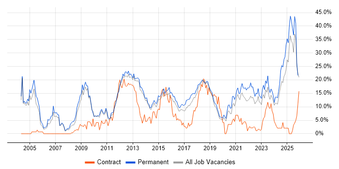Degree job vacancy trend in Stoke-on-Trent