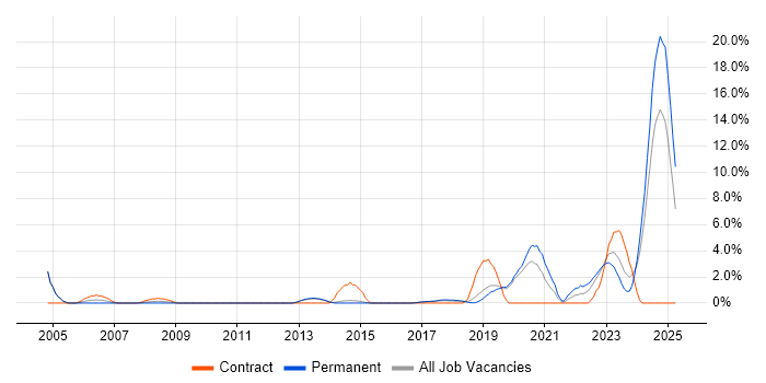 Job vacancy trend for Dell in Stoke-on-Trent Job vacancy trend for Dell in Stoke-on-Trent