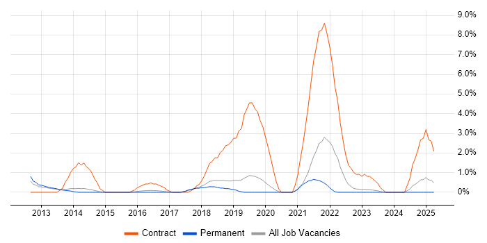 Job vacancy trend for Deployment Engineer in Stoke-on-Trent
