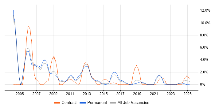 Job vacancy trend for Designer in Stoke-on-Trent
