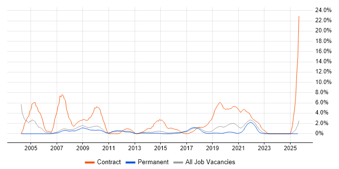 Job vacancy trend for Desktop Support in Stoke-on-Trent