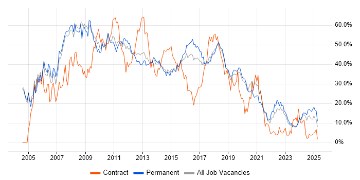 Job vacancy trend for Developer in Stoke-on-Trent Job vacancy trend for Developer in Stoke-on-Trent
