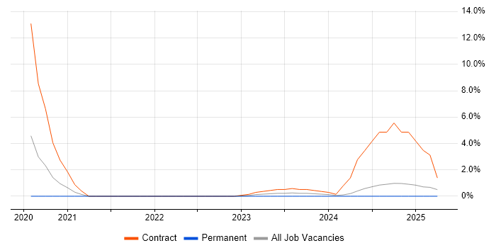 Job vacancy trend for Device Driver in Stoke-on-Trent