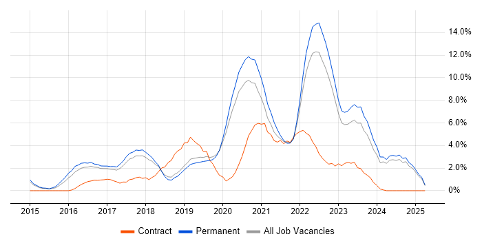 Job vacancy trend for DevOps in Stoke-on-Trent Job vacancy trend for DevOps in Stoke-on-Trent