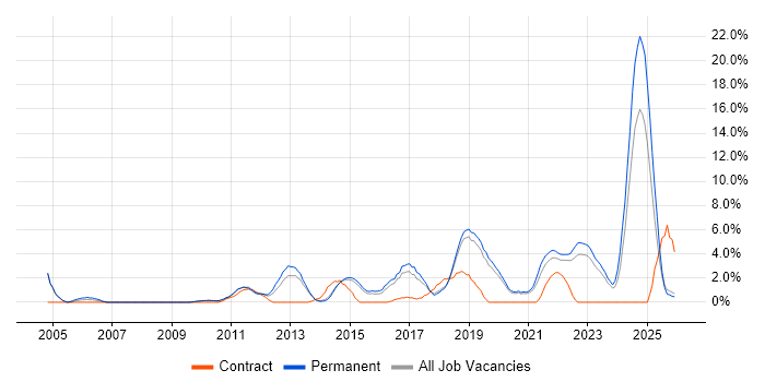 DHCP job vacancy trend in Stoke-on-Trent