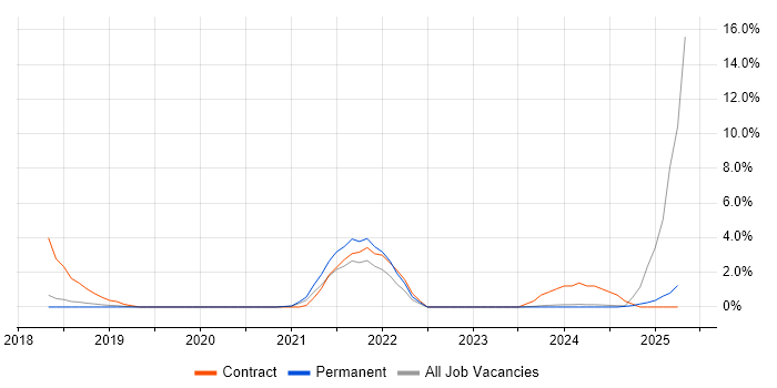 Job vacancy trend for Digital Transformation Programme in Stoke-on-Trent