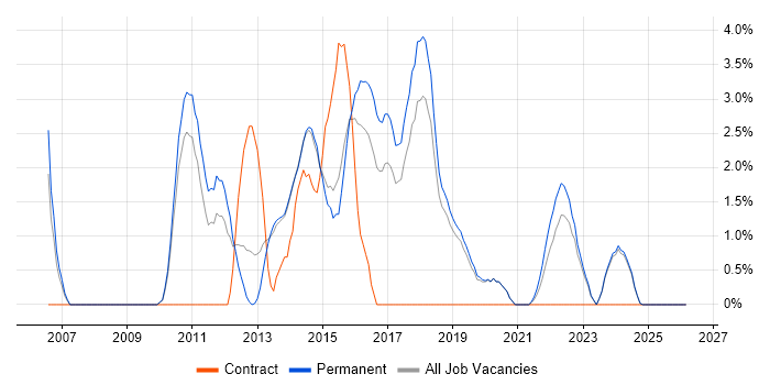 Distributed Systems job vacancy trend in Stoke-on-Trent