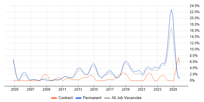 DNS job vacancy trend in Stoke-on-Trent