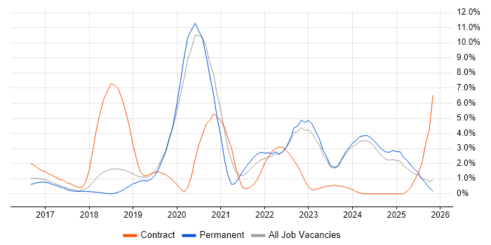 Docker job vacancy trend in Stoke-on-Trent