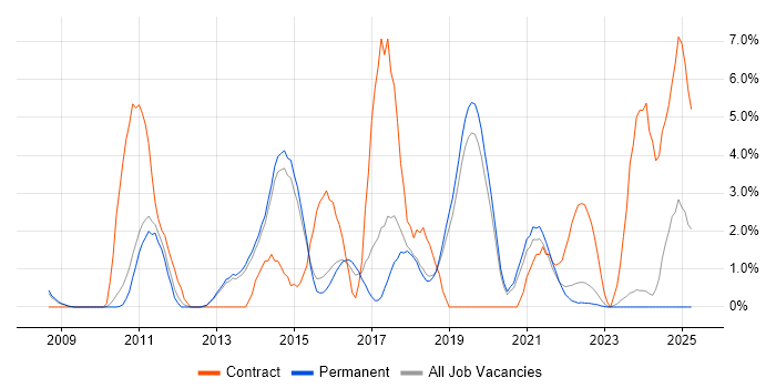 Job vacancy trend for Documentation Skills in Stoke-on-Trent