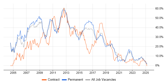 Job vacancy trend for .NET in Stoke-on-Trent Job vacancy trend for .NET in Stoke-on-Trent