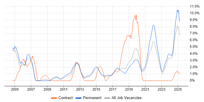 Job vacancy trend for Driving Licence in Stoke-on-Trent Job vacancy trend for Driving Licence in Stoke-on-Trent