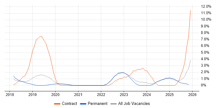 Dynamics 365 job vacancy trend in Stoke-on-Trent