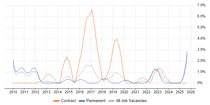 Job vacancy trend for Dynamics CRM in Stoke-on-Trent