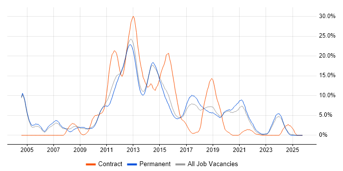 E-Commerce job vacancy trend in Stoke-on-Trent
