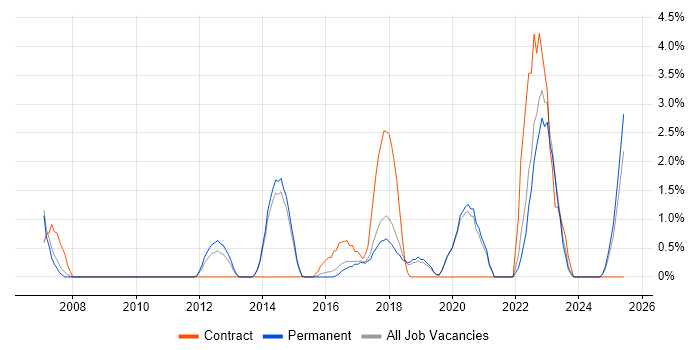 Job vacancy trend for Enterprise Architecture in Stoke-on-Trent Job vacancy trend for Enterprise Architecture in Stoke-on-Trent