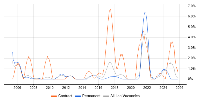 EPoS job vacancy trend in Stoke-on-Trent