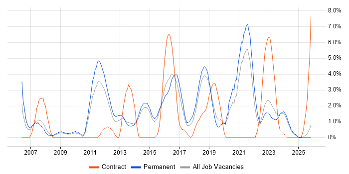 ERP job vacancy trend in Stoke-on-Trent
