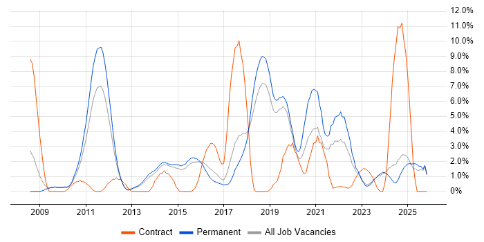 ETL job vacancy trend in Stoke-on-Trent