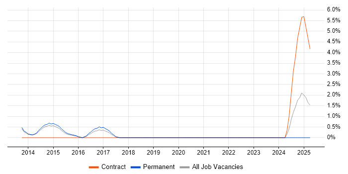 Job vacancy trend for Exchange Server 2013 in Stoke-on-Trent