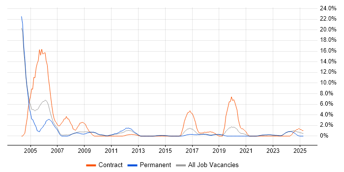 Job vacancy trend for Field Engineer in Stoke-on-Trent Job vacancy trend for Field Engineer in Stoke-on-Trent