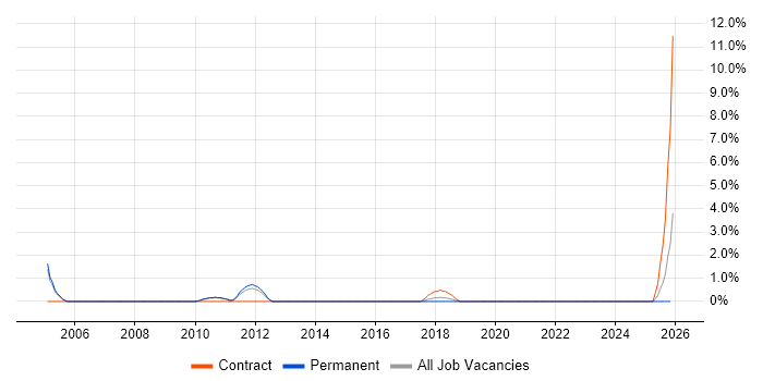 Finance Manager job vacancy trend in Stoke-on-Trent