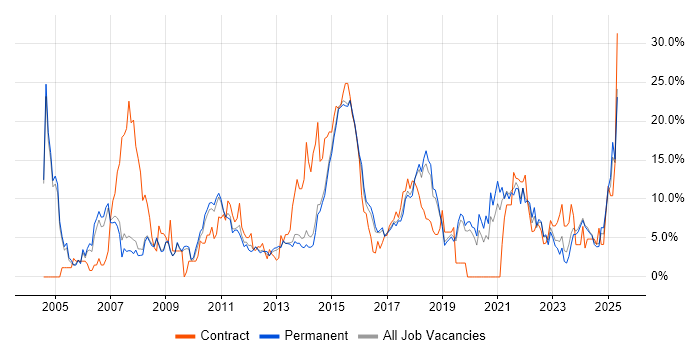Job vacancy trend for Finance in Stoke-on-Trent