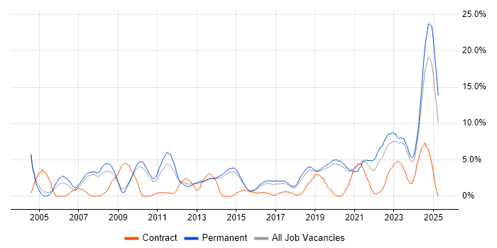 Job vacancy trend for Firewall in Stoke-on-Trent Job vacancy trend for Firewall in Stoke-on-Trent