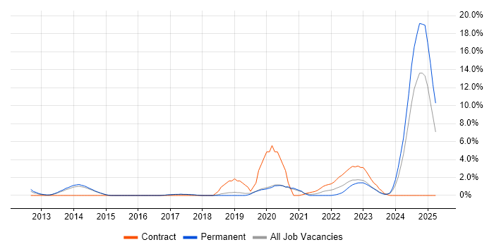 Job vacancy trend for Fortinet in Stoke-on-Trent Job vacancy trend for Fortinet in Stoke-on-Trent