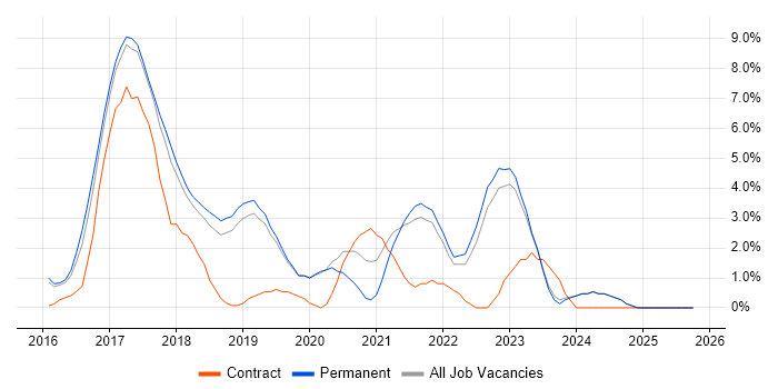 Full-Stack Developer job vacancy trend in Stoke-on-Trent