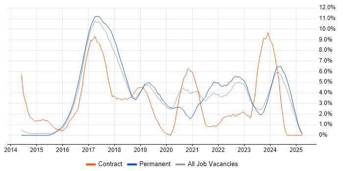 Job vacancy trend for Full-Stack Development in Stoke-on-Trent Job vacancy trend for Full-Stack Development in Stoke-on-Trent