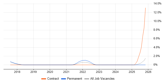 Full-Stack Engineer job vacancy trend in Stoke-on-Trent