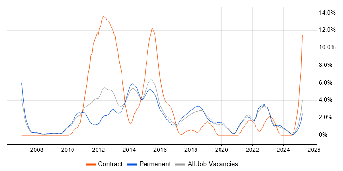 Job vacancy trend for Games in Stoke-on-Trent