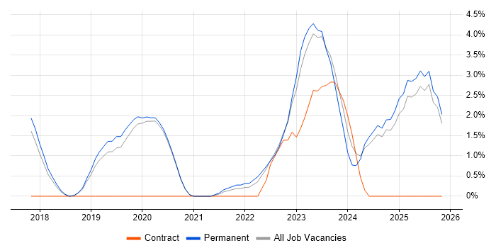 GCP job vacancy trend in Stoke-on-Trent