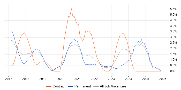 GDPR job vacancy trend in Stoke-on-Trent