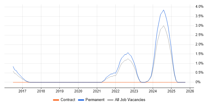 GitHub job vacancy trend in Stoke-on-Trent