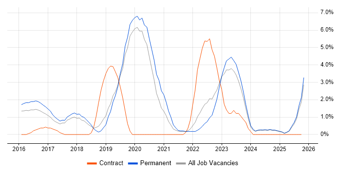 Go job vacancy trend in Stoke-on-Trent