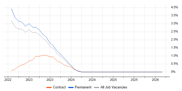 Government Security Classifications job vacancy trend in Stoke-on-Trent