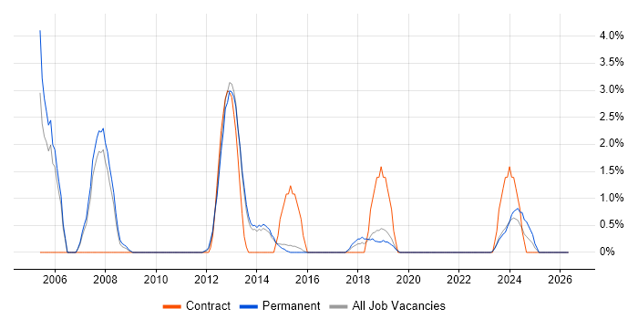 Graphic Design job vacancy trend in Stoke-on-Trent