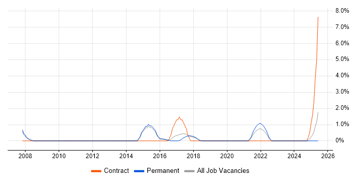 Job vacancy trend for Handset in Stoke-on-Trent