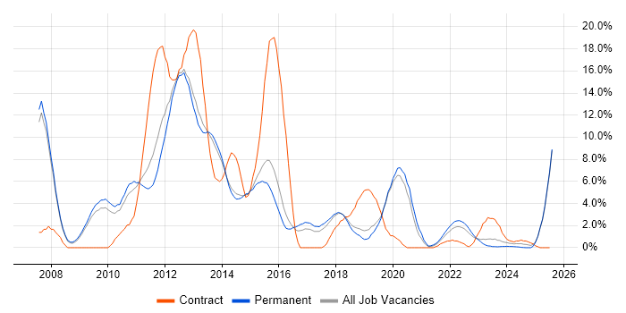 Job vacancy trend for High Availability in Stoke-on-Trent