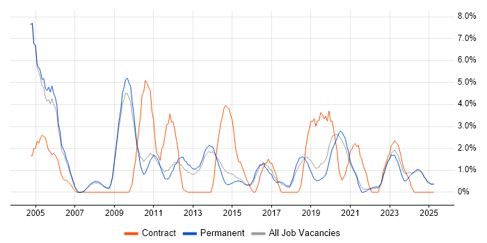 Job vacancy trend for HP in Stoke-on-Trent Job vacancy trend for HP in Stoke-on-Trent