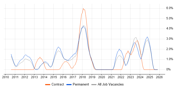 Hyper-V job vacancy trend in Stoke-on-Trent
