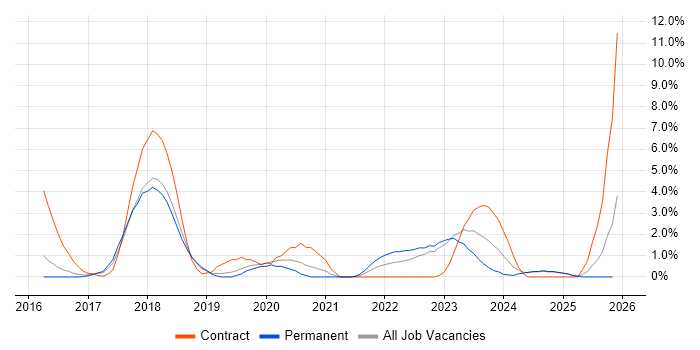 IaaS job vacancy trend in Stoke-on-Trent