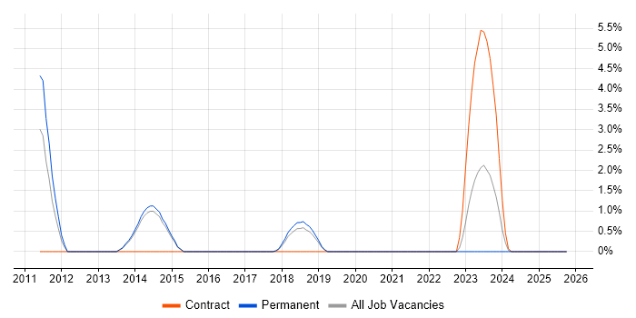 Identity Access Management job vacancy trend in Stoke-on-Trent