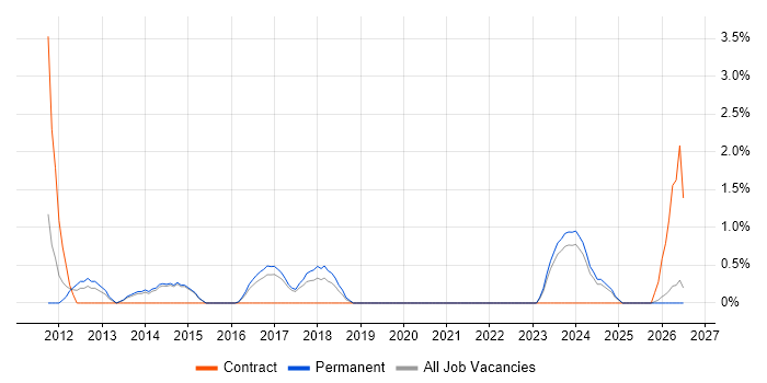 IFS job vacancy trend in Stoke-on-Trent