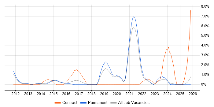 Impact Assessments job vacancy trend in Stoke-on-Trent