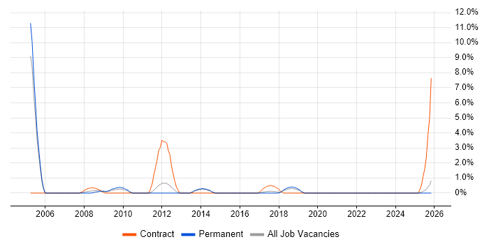 Implementation Manager job vacancy trend in Stoke-on-Trent