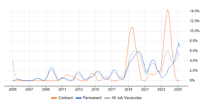 Job vacancy trend for Infrastructure Engineer in Stoke-on-Trent Job vacancy trend for Infrastructure Engineer in Stoke-on-Trent
