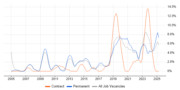 Job vacancy trend for Infrastructure Engineering in Stoke-on-Trent Job vacancy trend for Infrastructure Engineering in Stoke-on-Trent